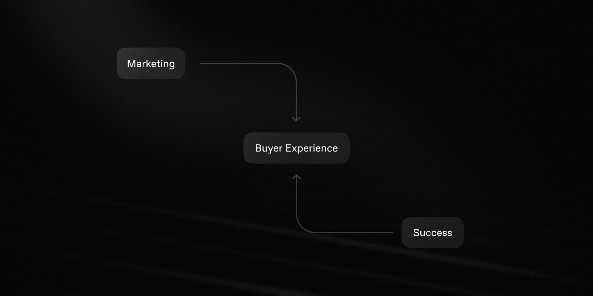 Buyer Experience